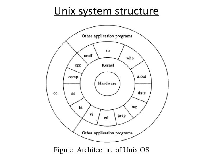Unix system structure Figure. Architecture of Unix OS 