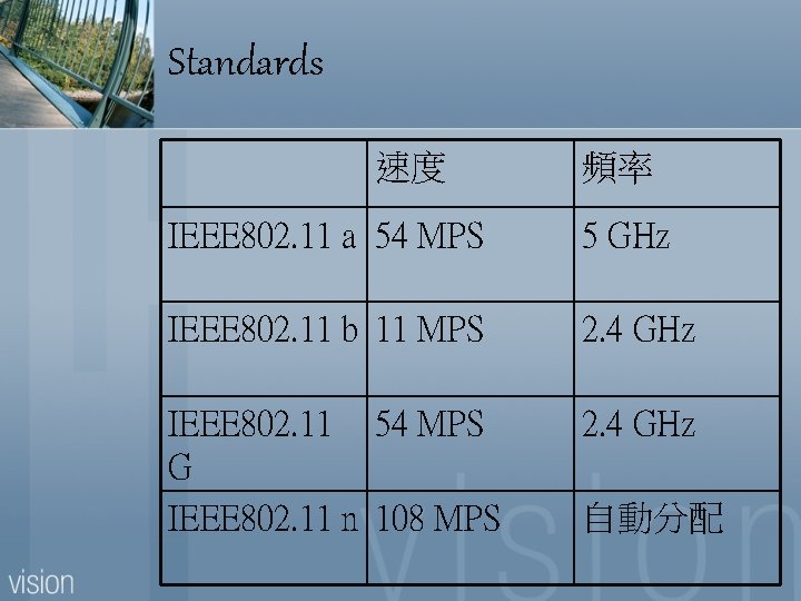 Standards 速度 頻率 IEEE 802. 11 a 54 MPS 5 GHz IEEE 802. 11