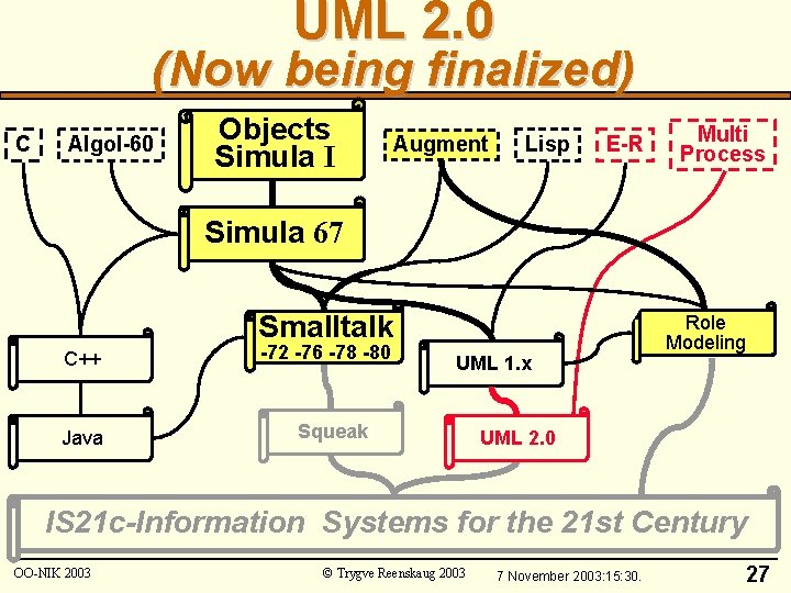 UML 2. 0 (Now being finalized) C Algol-60 Objects Simula I Augment Lisp E-R