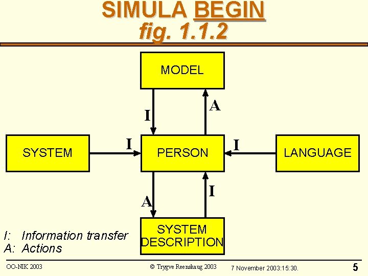 SIMULA BEGIN fig. 1. 1. 2 MODEL A I SYSTEM I A I: Information