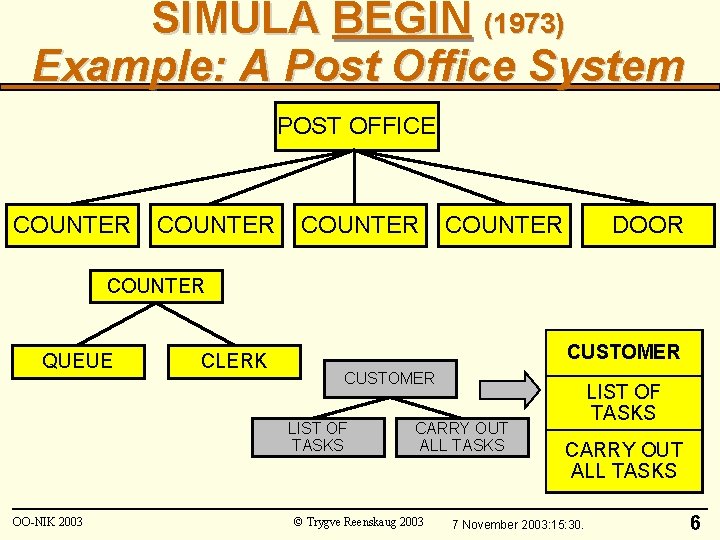 SIMULA BEGIN (1973) Example: A Post Office System POST OFFICE COUNTER DOOR COUNTER QUEUE