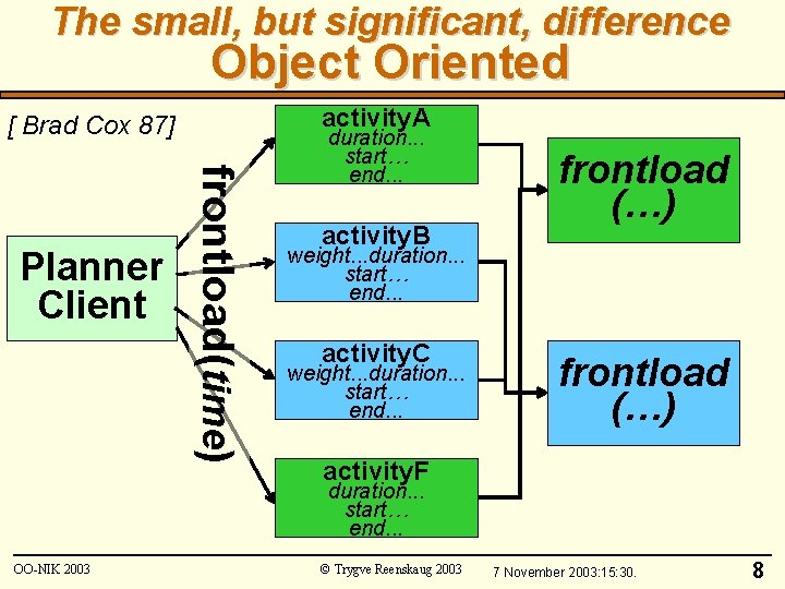 The small, but significant, difference Object Oriented activity. A [ Brad Cox 87] frontload(time)