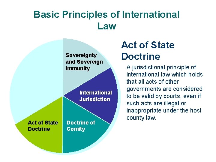 Basic Principles of International Law Sovereignty and Sovereign Immunity International Jurisdiction Act of State