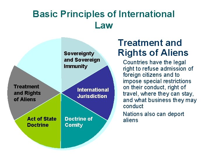 Basic Principles of International Law Sovereignty and Sovereign Immunity Treatment and Rights of Aliens