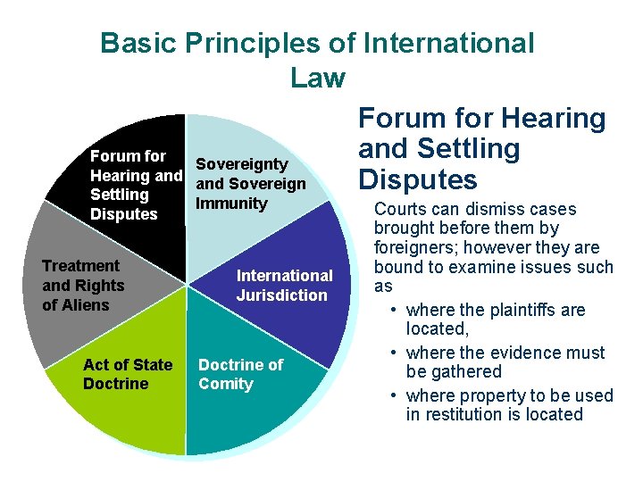 Basic Principles of International Law Forum for Hearing and Settling Forum for Sovereignty Hearing