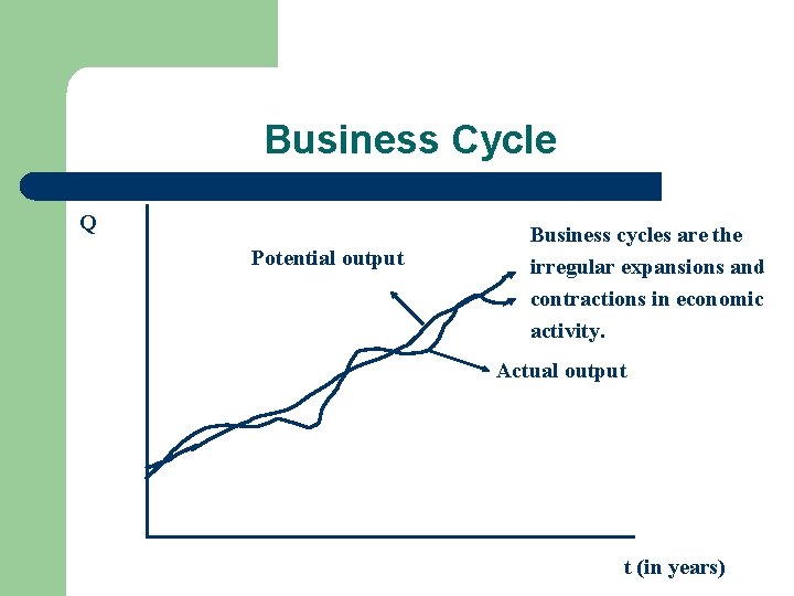 Business Cycle Q Potential output Business cycles are the irregular expansions and contractions in