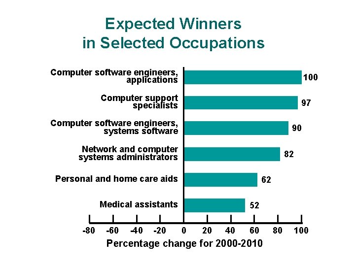 Expected Winners in Selected Occupations Computer software engineers, applications 100 Computer support specialists 97