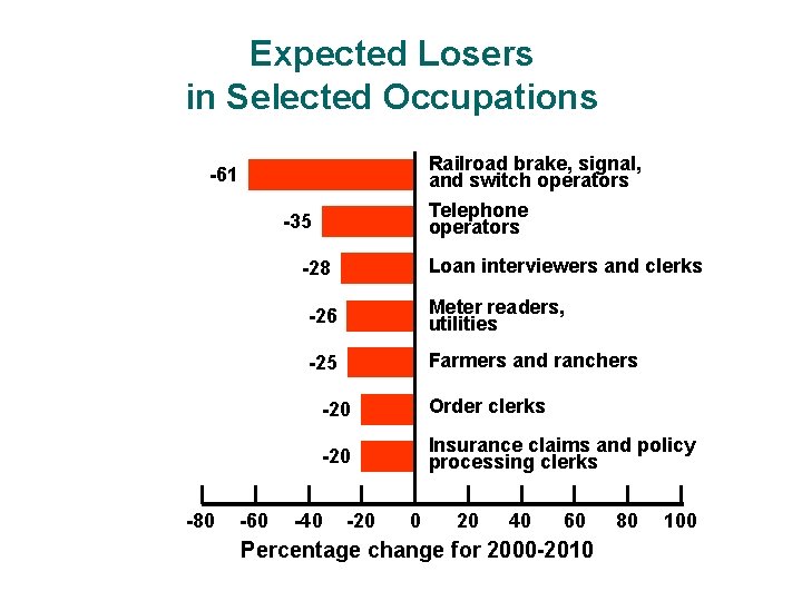 Expected Losers in Selected Occupations Railroad brake, signal, and switch operators Telephone operators -61