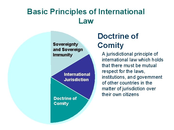 Basic Principles of International Law Sovereignty and Sovereign Immunity International Jurisdiction Doctrine of Comity