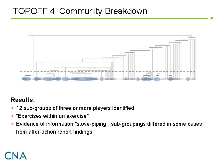 TOPOFF 4: Community Breakdown Results: § 12 sub-groups of three or more players identified