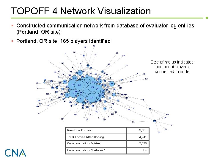 TOPOFF 4 Network Visualization § Constructed communication network from database of evaluator log entries