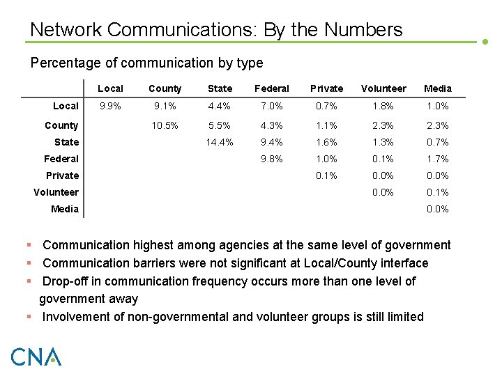 Network Communications: By the Numbers Percentage of communication by type Local County State Federal