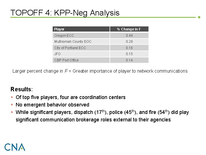 TOPOFF 4: KPP-Neg Analysis Player % Change in F Oregon ECC 0. 49 Multnomah