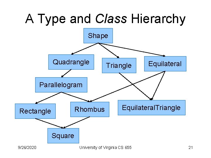 A Type and Class Hierarchy Shape Quadrangle Triangle Equilateral Parallelogram Rhombus Rectangle Equilateral. Triangle