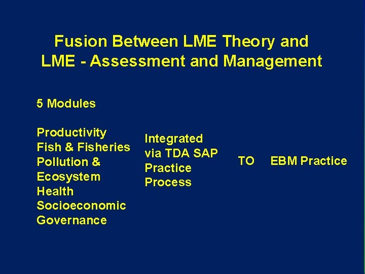 Fusion Between LME Theory and LME - Assessment and Management 5 Modules Productivity Fish