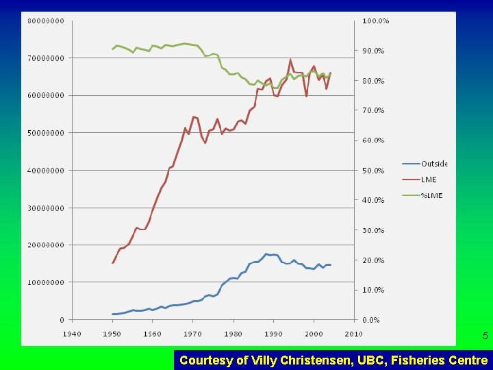 5 Courtesy of Villy Christensen, UBC, Fisheries Centre 