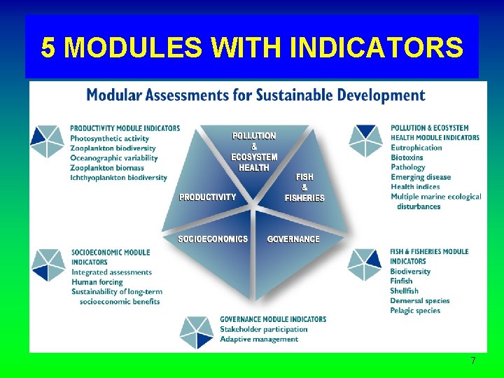 5 MODULES WITH INDICATORS 7 