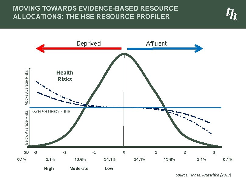 MOVING TOWARDS EVIDENCE-BASED RESOURCE ALLOCATIONS: THE HSE RESOURCE PROFILER Deprived Health Risks Above Average