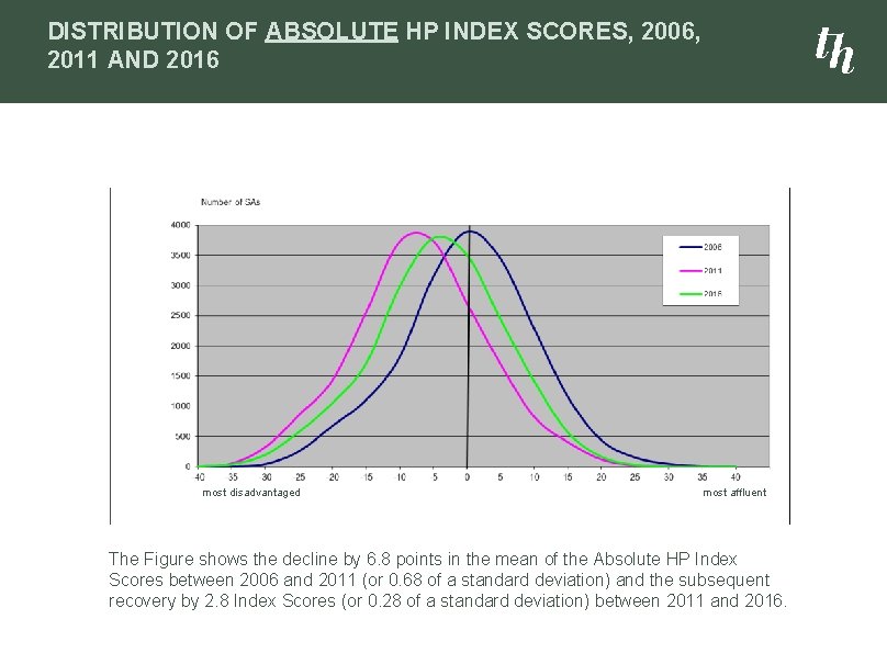 DISTRIBUTION OF ABSOLUTE HP INDEX SCORES, 2006, 2011 AND 2016 most disadvantaged most affluent
