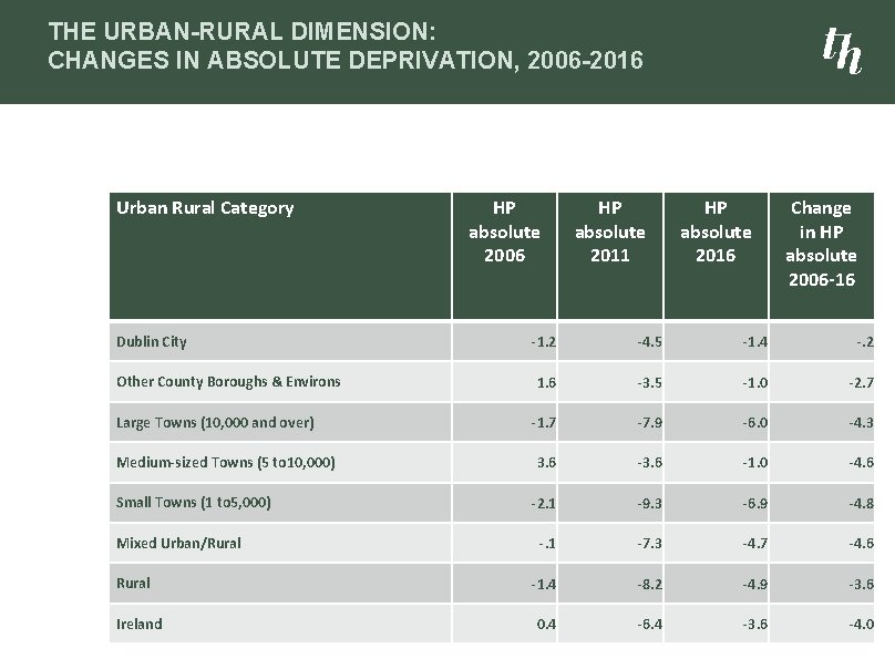 THE URBAN-RURAL DIMENSION: CHANGES IN ABSOLUTE DEPRIVATION, 2006 -2016 Urban Rural Category Dublin City
