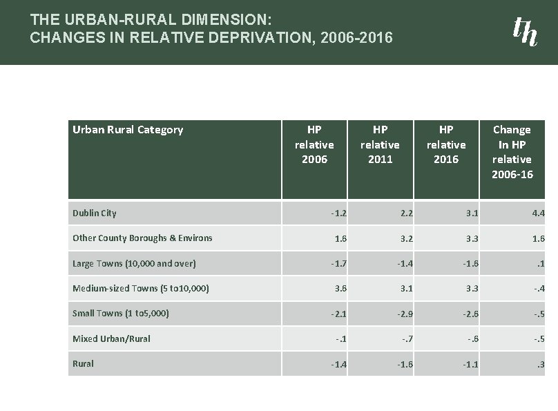 THE URBAN-RURAL DIMENSION: CHANGES IN RELATIVE DEPRIVATION, 2006 -2016 Urban Rural Category Dublin City
