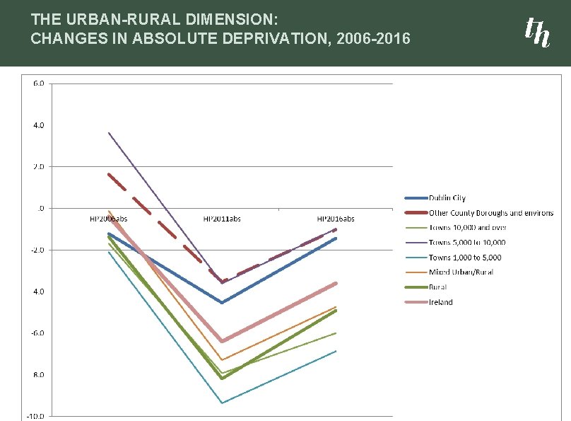 THE URBAN-RURAL DIMENSION: CHANGES IN ABSOLUTE DEPRIVATION, 2006 -2016 