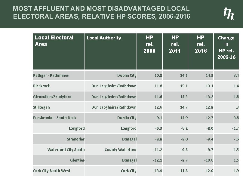 MOST AFFLUENT AND MOST DISADVANTAGED LOCAL ELECTORAL AREAS, RELATIVE HP SCORES, 2006 -2016 Local