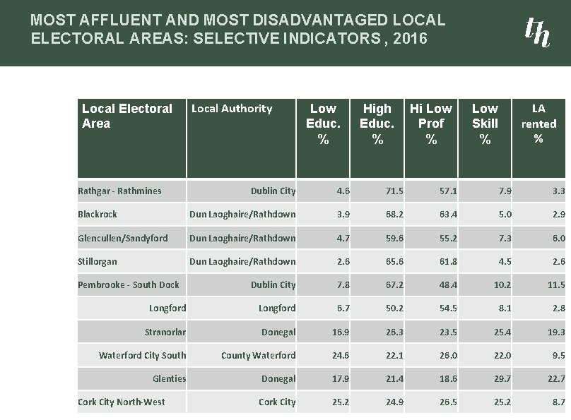 MOST AFFLUENT AND MOST DISADVANTAGED LOCAL ELECTORAL AREAS: SELECTIVE INDICATORS , 2016 Local Electoral