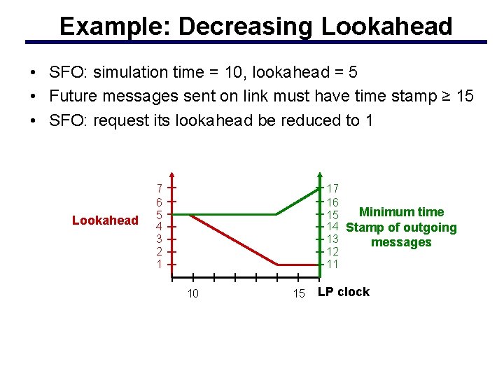 Example: Decreasing Lookahead • SFO: simulation time = 10, lookahead = 5 • Future