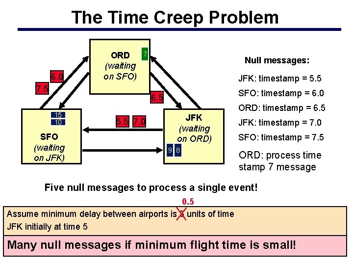 The Time Creep Problem 6. 0 ORD (waiting on SFO) 7 7. 5 Null