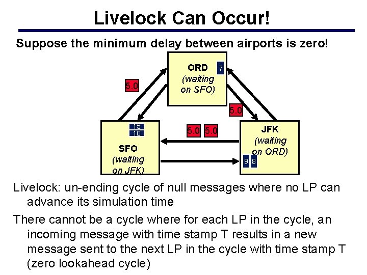 Livelock Can Occur! Suppose the minimum delay between airports is zero! 5. 0 ORD