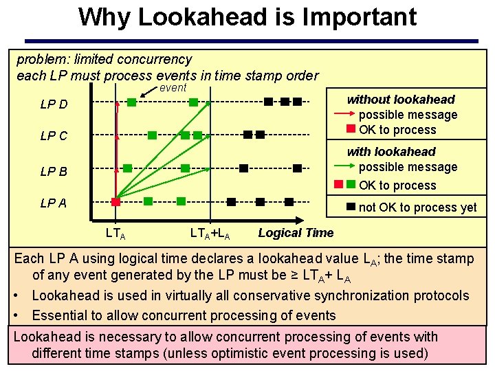 Why Lookahead is Important problem: limited concurrency each LP must process events in time