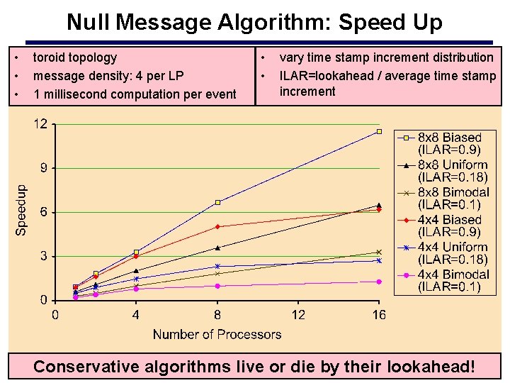 Null Message Algorithm: Speed Up • • • toroid topology message density: 4 per