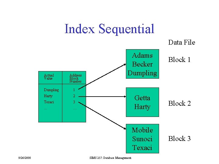 Index Sequential Data File Actual Value 9/26/2000 Address Block Number Dumpling 1 Harty 2