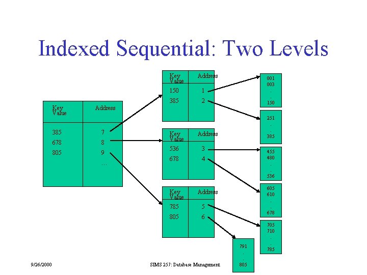 Indexed Sequential: Two Levels Key Value 150 1 385 2 001 003. . 150