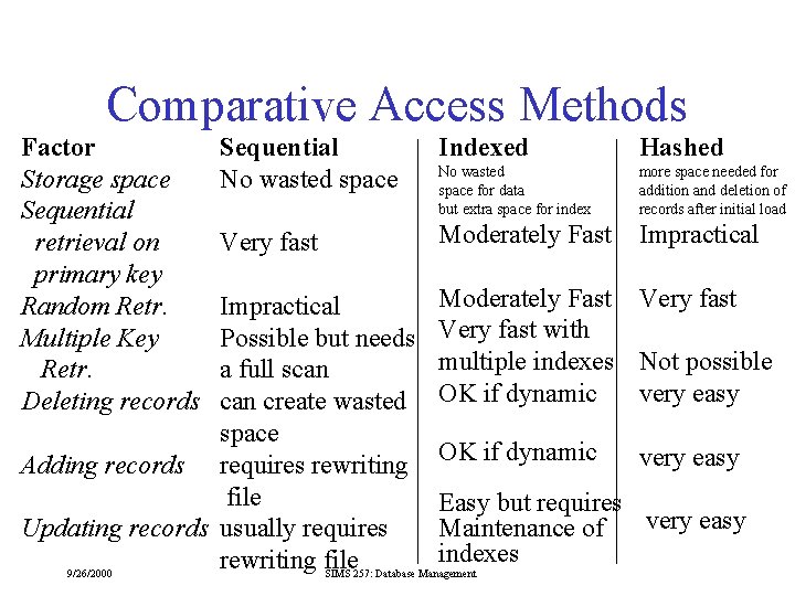 Comparative Access Methods Factor Storage space Sequential retrieval on primary key Random Retr. Multiple