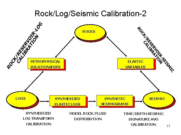 Rock/Log/Seismic Calibration-2 ROCKS PETROPHYSICAL ELASTIC VARIABLES RELATIONSHIPS LOGS VARIABLES SYNTHESIZED SYNTHETIC ELASTIC LOGS SEISMOGRAMS