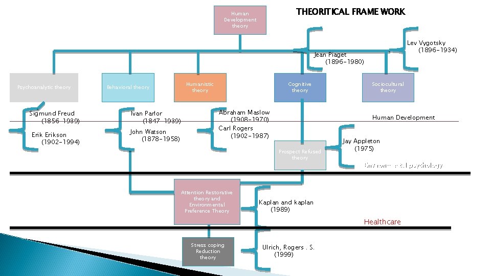 THEORITICAL FRAME WORK Human Development theory Lev Vygotsky (1896 -1934) Jean Piaget (1896 -1980)