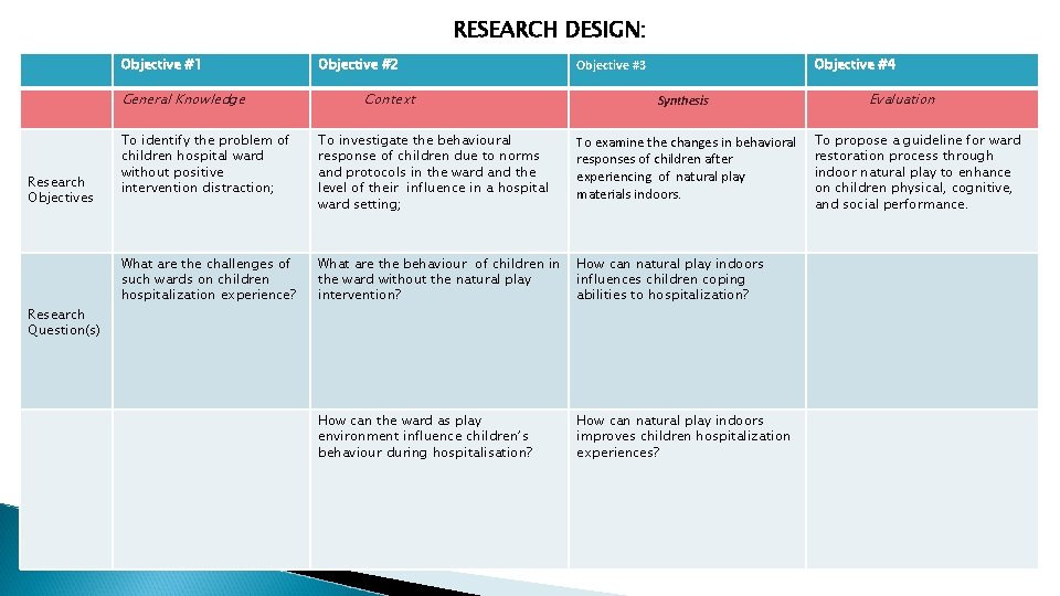RESEARCH DESIGN: Objective #1 General Knowledge Research Objectives Research Question(s) Objective #2 Context Objective