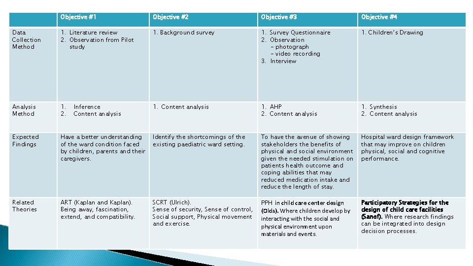 Objective #1 Objective #2 Objective #3 Objective #4 Data Collection Method 1. Literature review