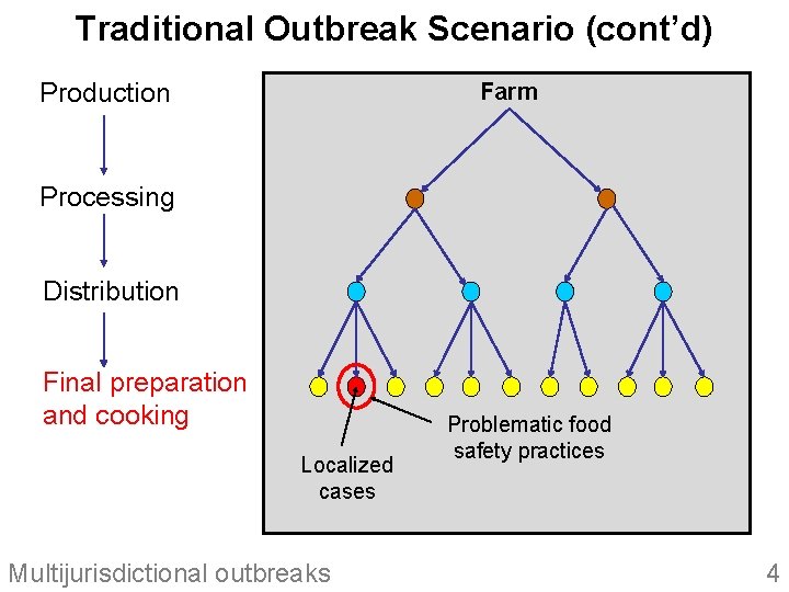 Traditional Outbreak Scenario (cont’d) Farm Production Processing Distribution Final preparation and cooking Localized cases