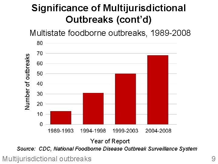 Significance of Multijurisdictional Outbreaks (cont’d) Number of outbreaks Multistate foodborne outbreaks, 1989 -2008 Year