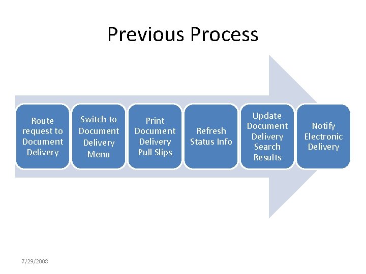 Previous Process Route request to Document Delivery 7/29/2008 Switch to Document Delivery Menu Print