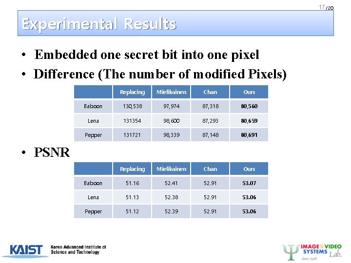 17 /20 Experimental Results • Embedded one secret bit into one pixel • Difference