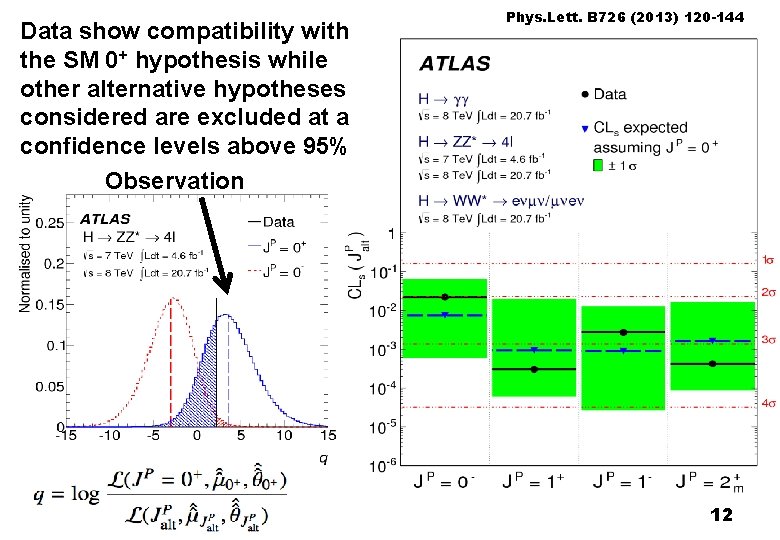 Data show compatibility with the SM 0+ hypothesis while other alternative hypotheses considered are