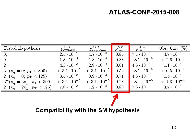 ATLAS-CONF-2015 -008 Compatibility with the SM hypothesis 13 