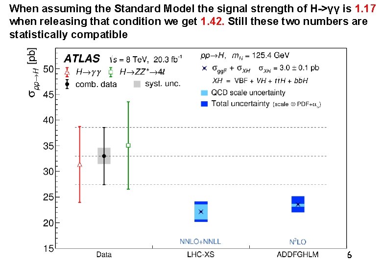 When assuming the Standard Model the signal strength of H->γγ is 1. 17 when