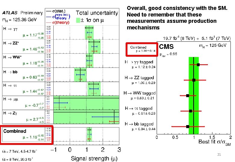 Overall, good consistency with the SM. Need to remember that these measurements assume production