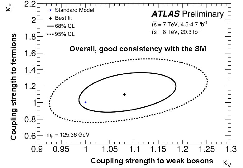 Coupling strength to fermions Overall, good consistency with the SM Coupling strength to weak