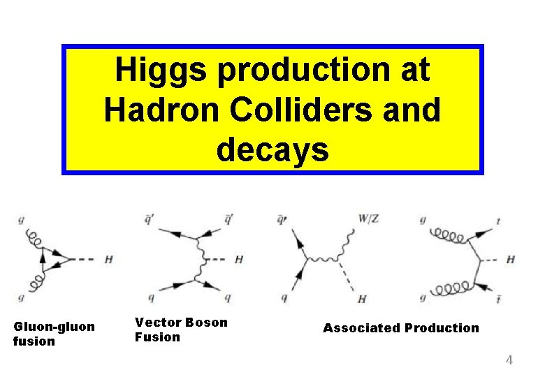 Higgs production at Hadron Colliders and decays Gluon-gluon fusion Vector Boson Fusion Associated Production